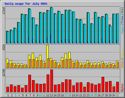 Daily usage for July 2021