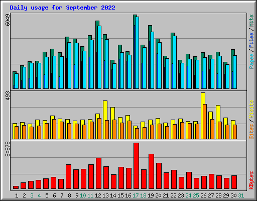 Daily usage for September 2022