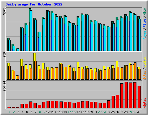 Daily usage for October 2022