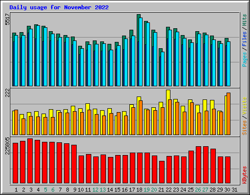 Daily usage for November 2022