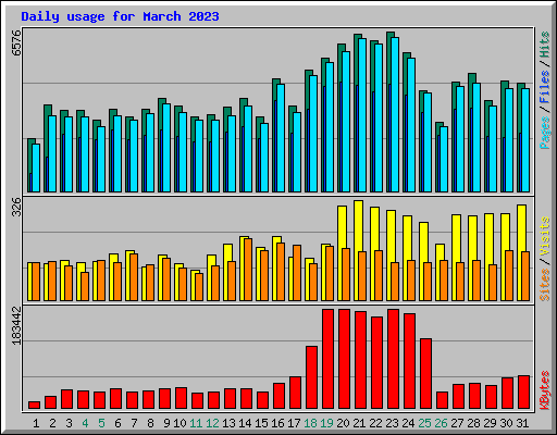 Daily usage for March 2023