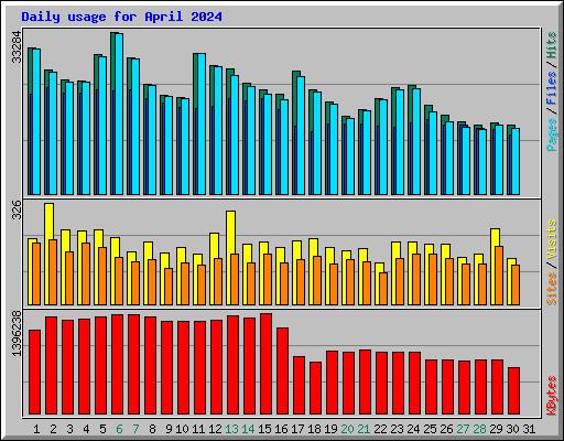 Daily usage for April 2024