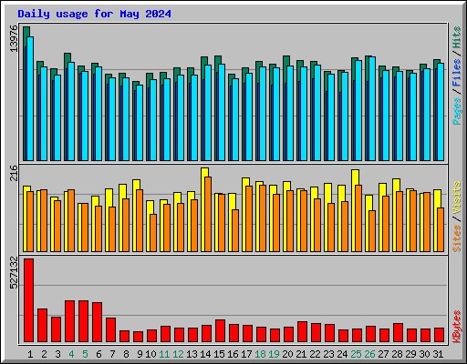 Daily usage for May 2024