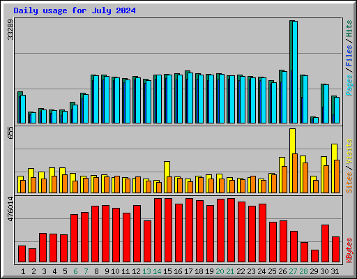 Daily usage for July 2024