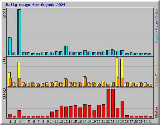 Daily usage for August 2024