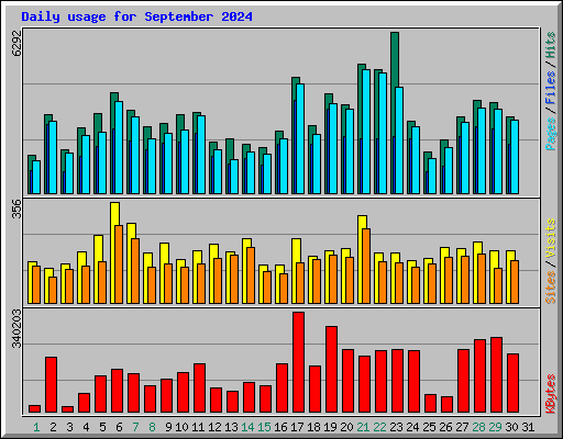 Daily usage for September 2024