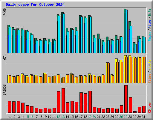 Daily usage for October 2024