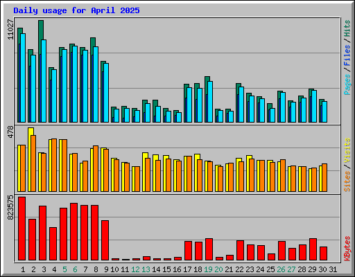 Daily usage for April 2025