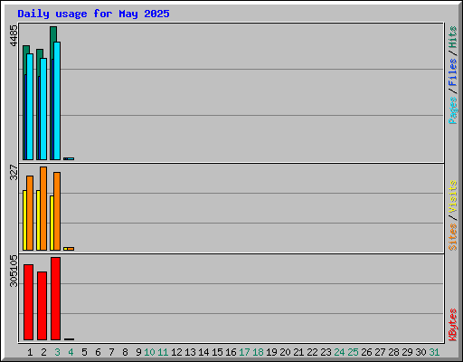 Daily usage for May 2025