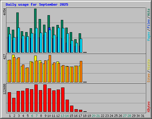 Daily usage for September 2025