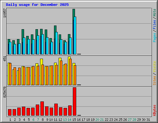 Daily usage for December 2025
