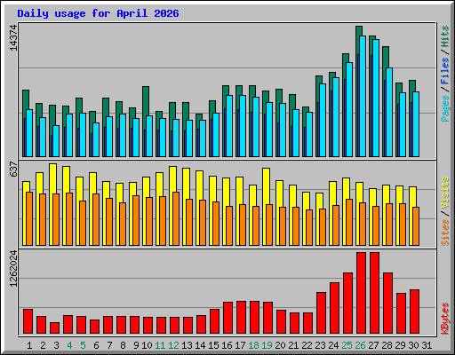 Daily usage for April 2026