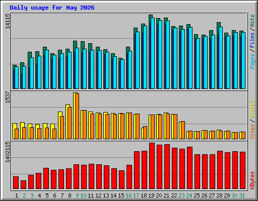 Daily usage for May 2026