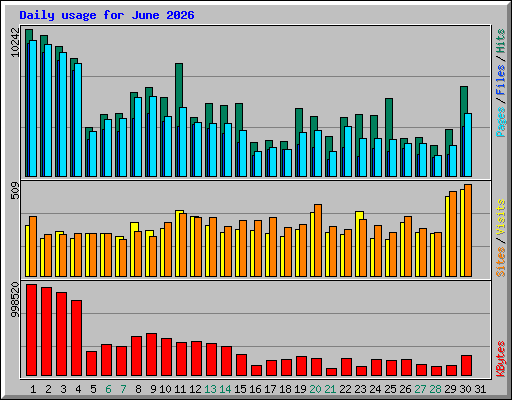 Daily usage for June 2026