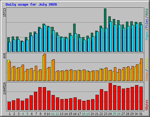 Daily usage for July 2026