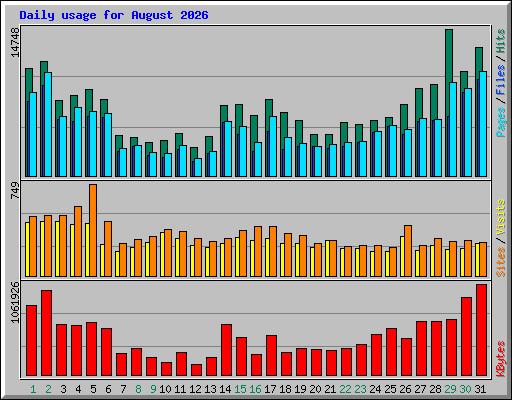 Daily usage for August 2026