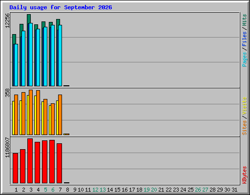 Daily usage for September 2026
