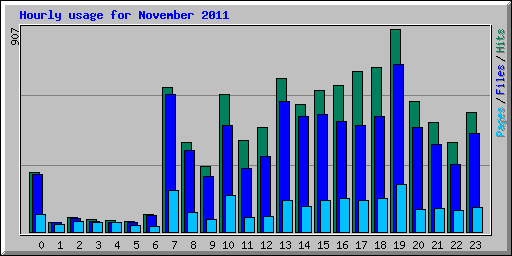 Hourly usage for November 2011