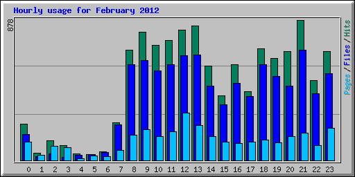 Hourly usage for February 2012