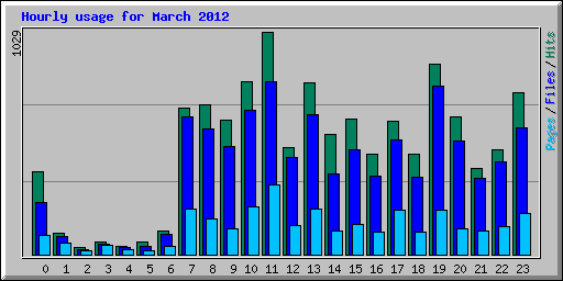 Hourly usage for March 2012