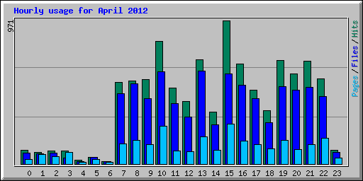 Hourly usage for April 2012