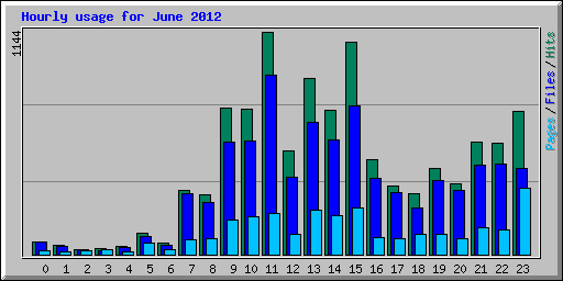 Hourly usage for June 2012