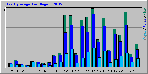 Hourly usage for August 2012