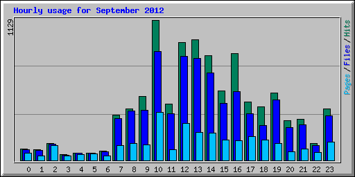 Hourly usage for September 2012