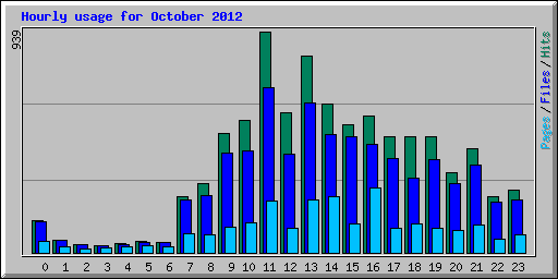 Hourly usage for October 2012