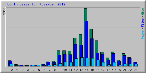 Hourly usage for November 2012