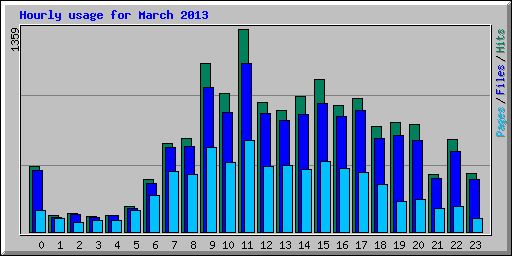 Hourly usage for March 2013