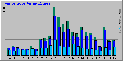 Hourly usage for April 2013