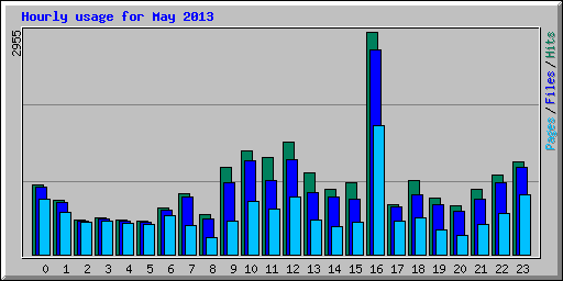 Hourly usage for May 2013