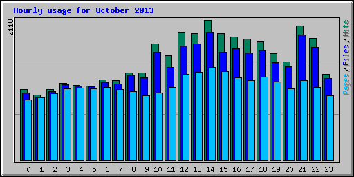 Hourly usage for October 2013