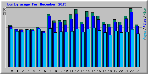 Hourly usage for December 2013