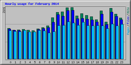 Hourly usage for February 2014