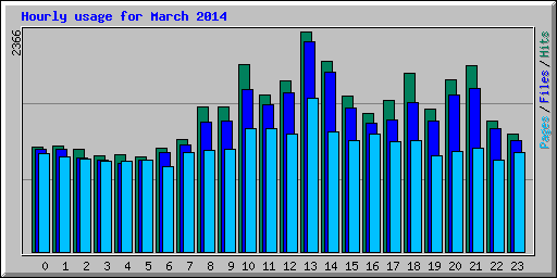 Hourly usage for March 2014
