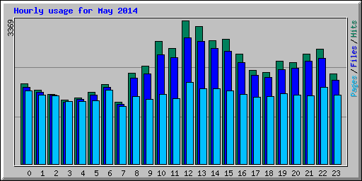 Hourly usage for May 2014