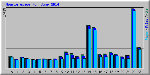 Hourly usage for June 2014