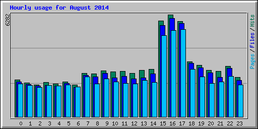 Hourly usage for August 2014
