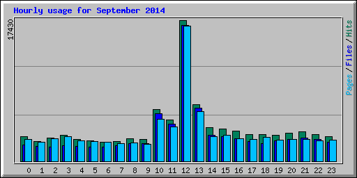 Hourly usage for September 2014