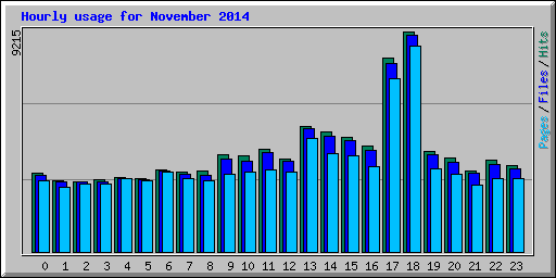 Hourly usage for November 2014