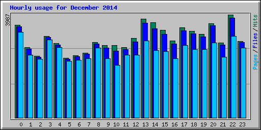 Hourly usage for December 2014