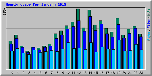 Hourly usage for January 2015