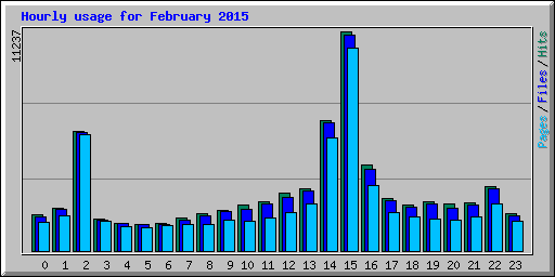 Hourly usage for February 2015