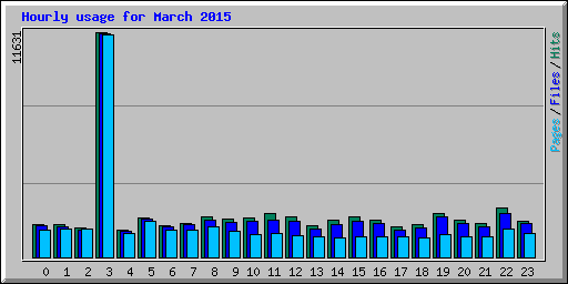 Hourly usage for March 2015