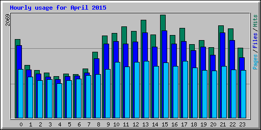 Hourly usage for April 2015