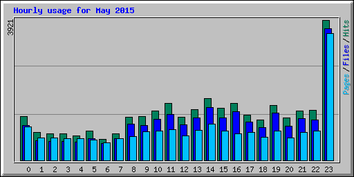 Hourly usage for May 2015