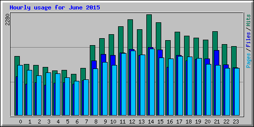 Hourly usage for June 2015