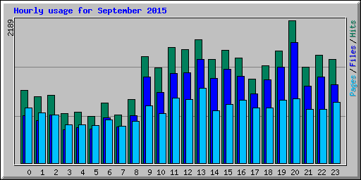 Hourly usage for September 2015